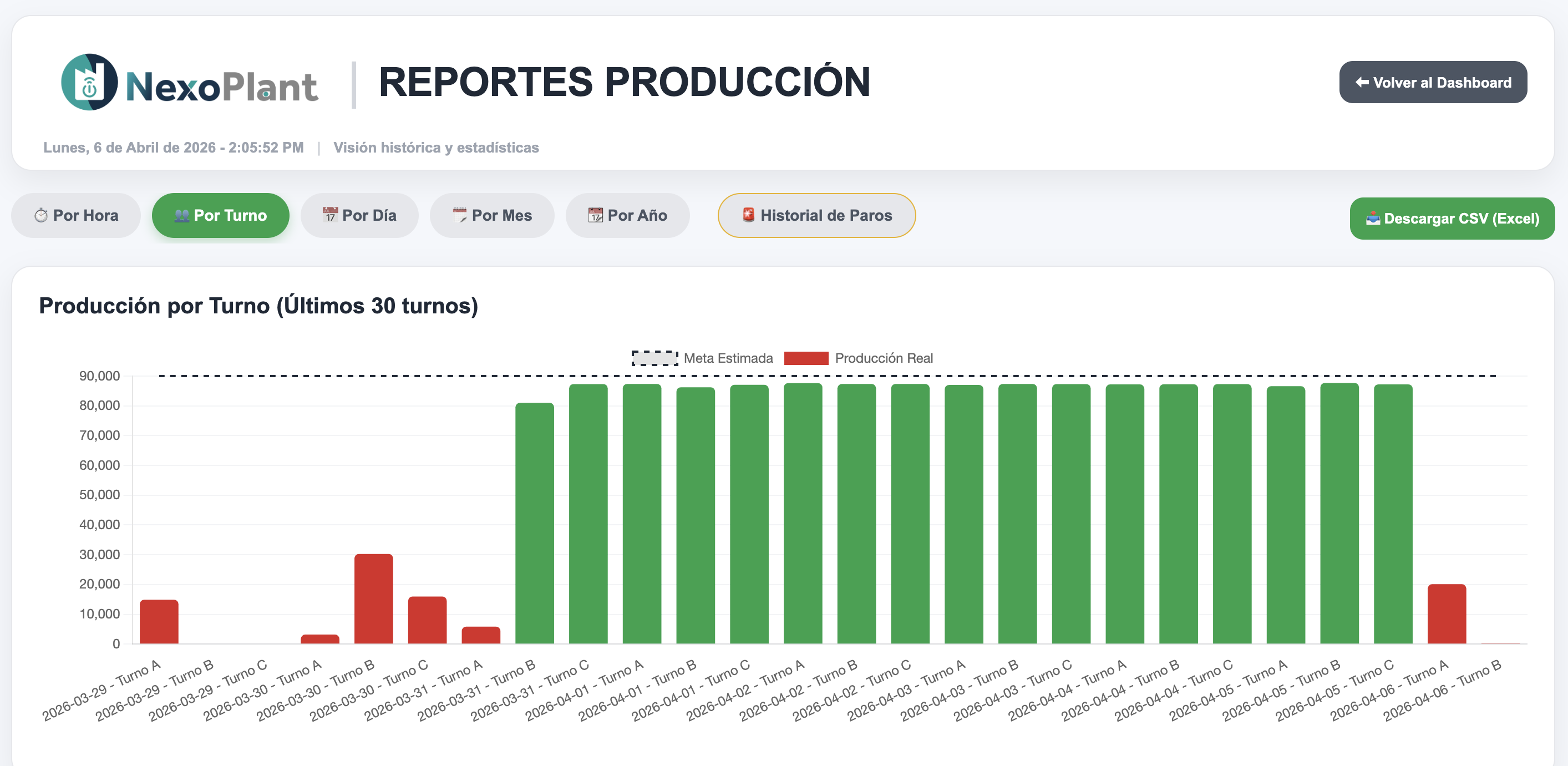 Producción por Turno
